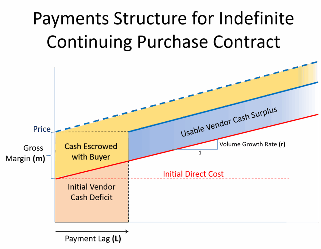 Black Widow Supply Chain Financing – 2009