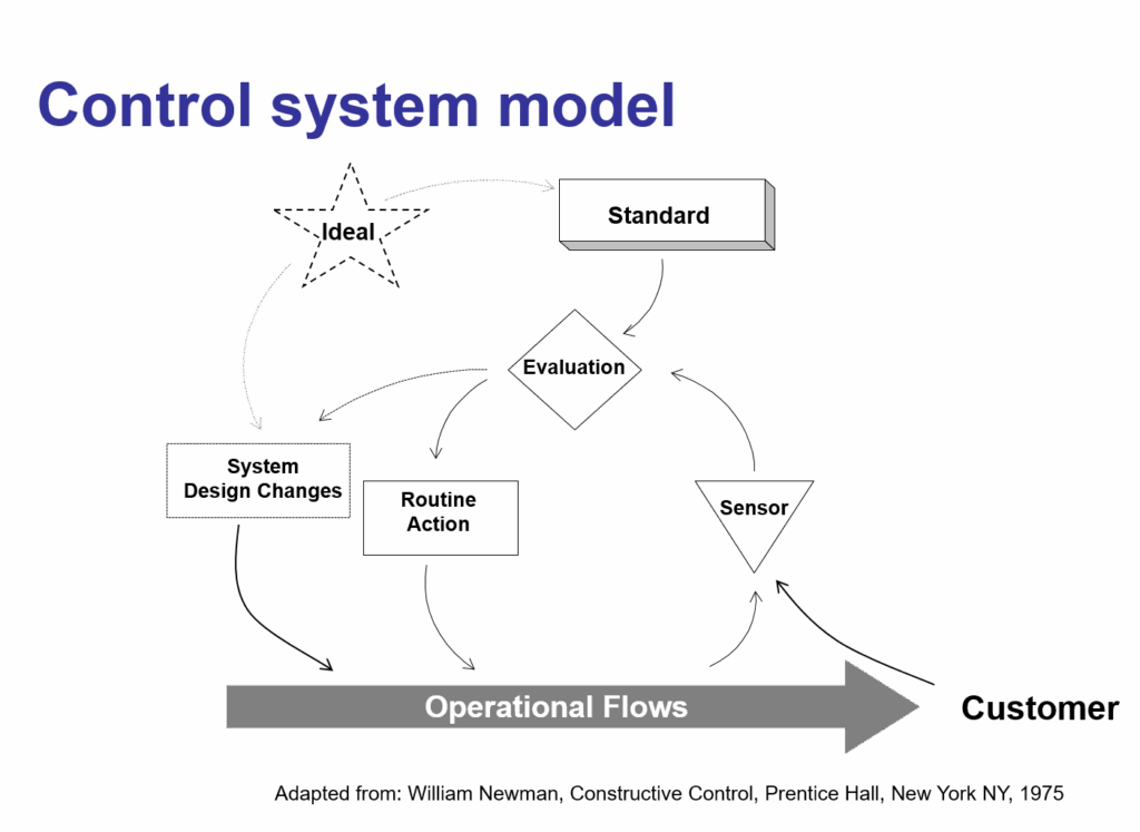 Management Control Systems – 1994