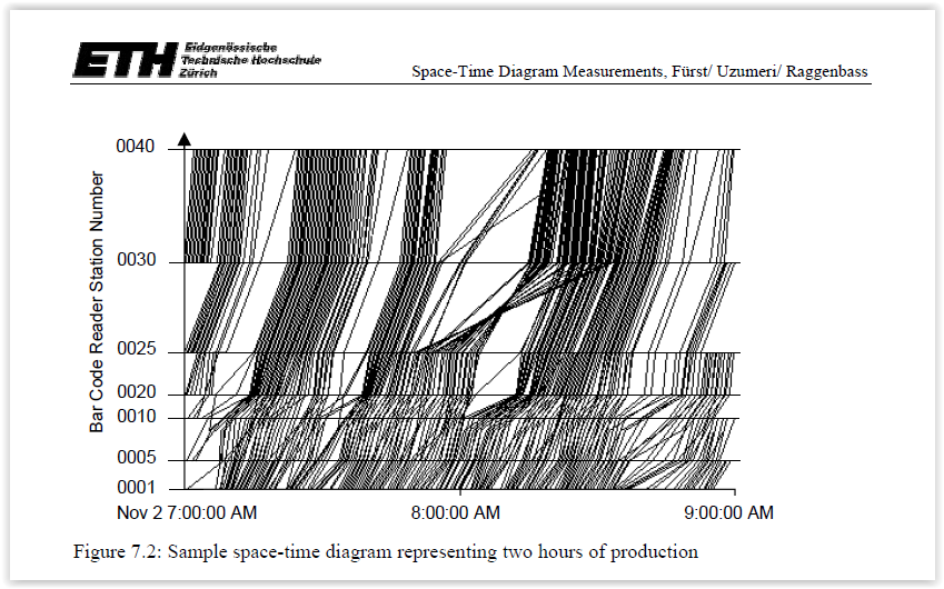 Space-Time Diagrams for Operations – 2006