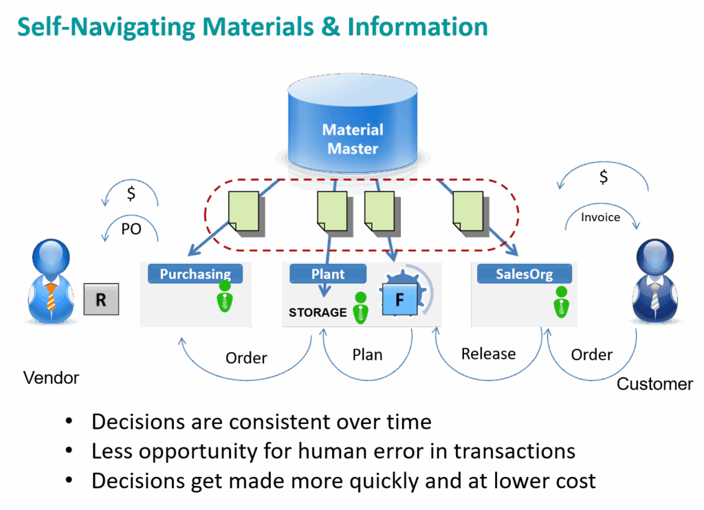 Explaining Material Master – 2010