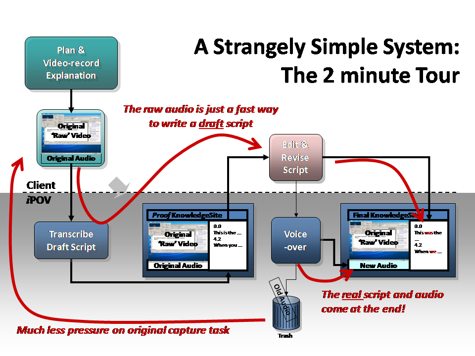 iPOV Processing Workflow – 1999