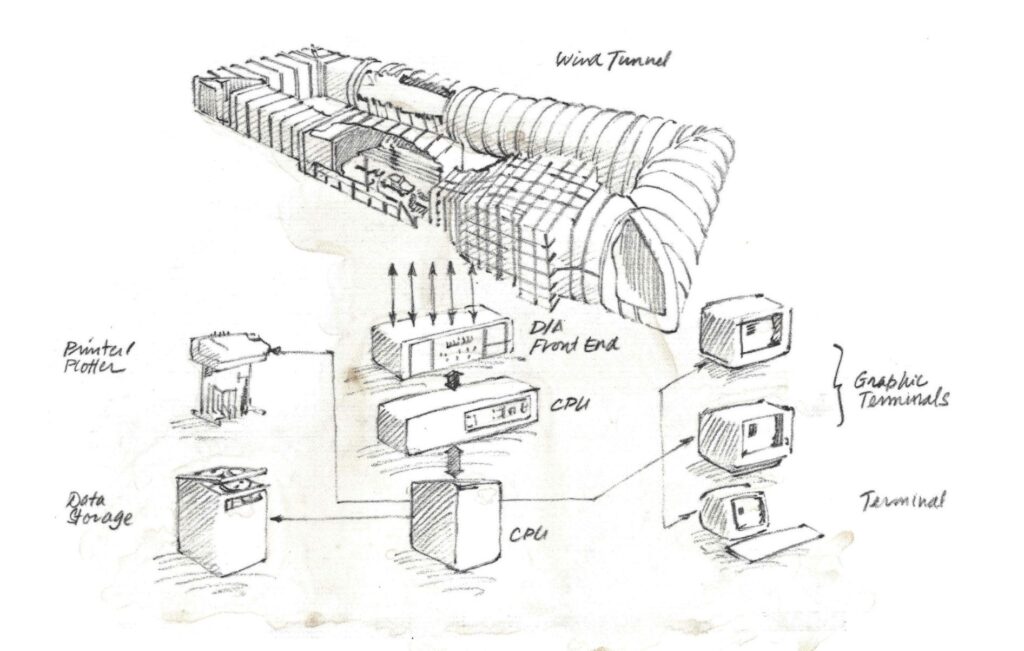 Automating Wind Tunnels – 1985