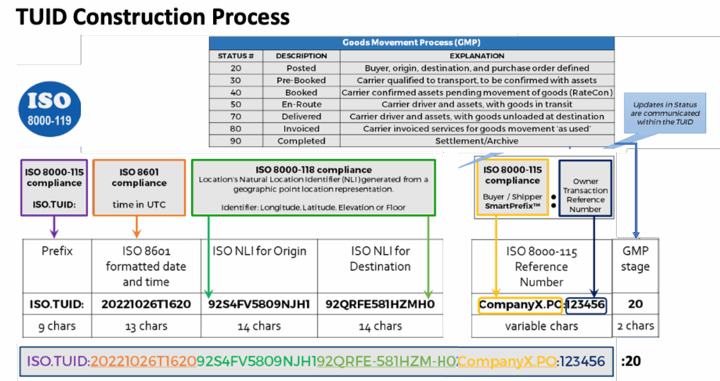 Supply Chain Data Standards – 2022-2024
